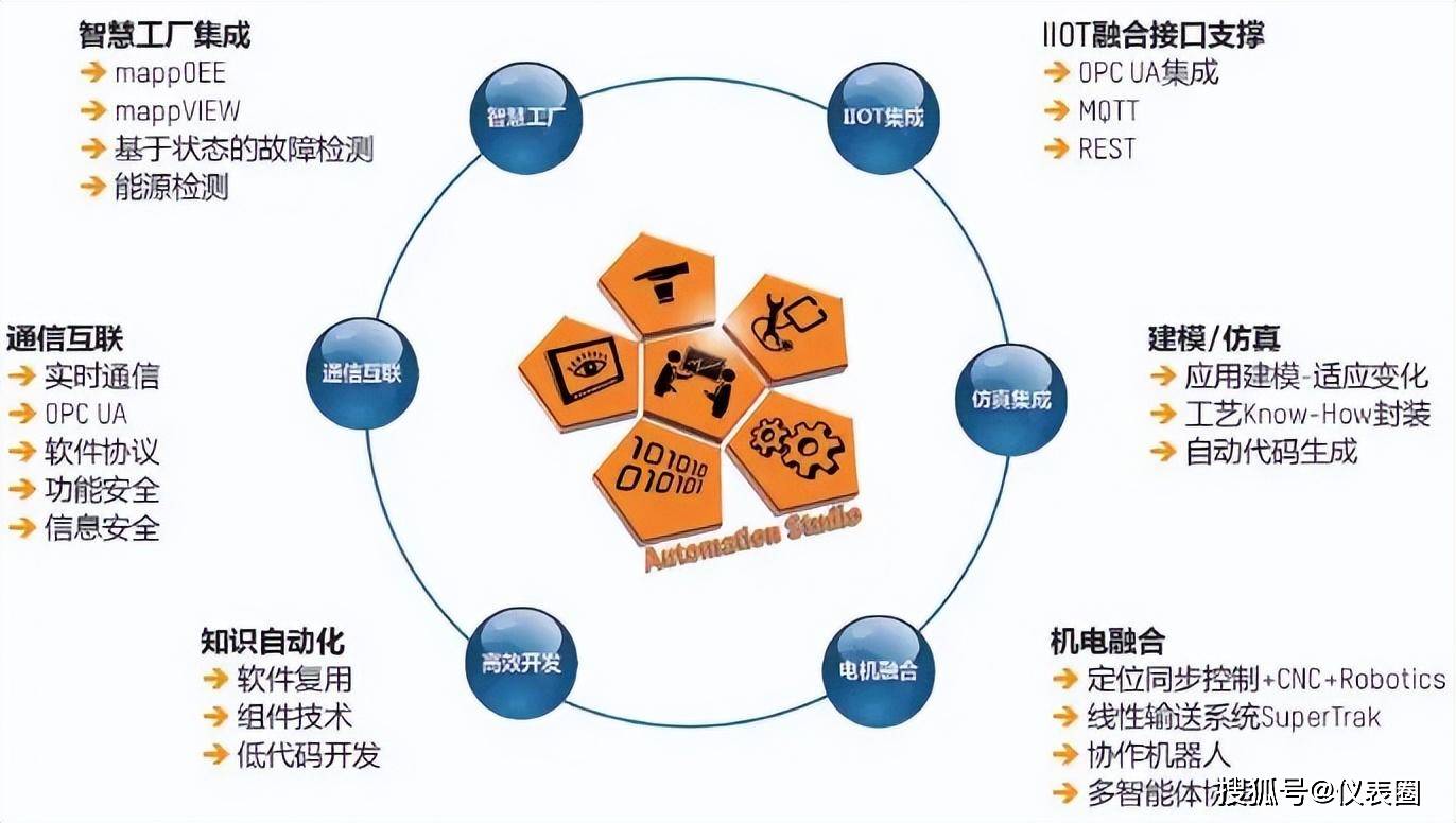 工業互聯網 工業為本，網絡賦能，軟件為核
